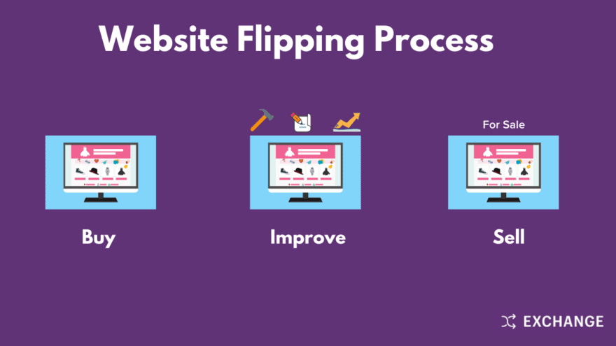 Website flipping process