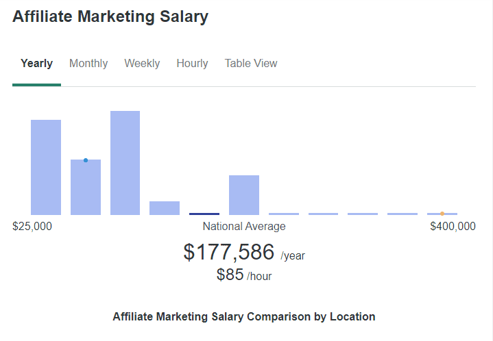 Affiliate Marketing Salary: Amazon Affiliate vs FBA