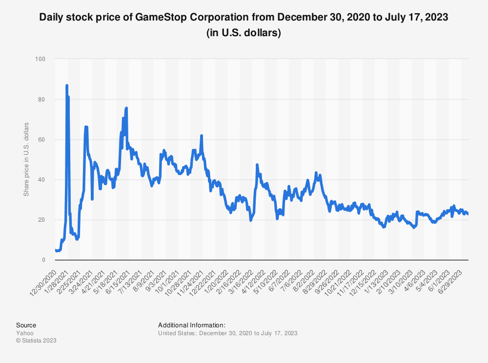 Daily stock price of GameStop Corporation from December 30, 2020 to July 17, 2023 (in U.S. dollars)