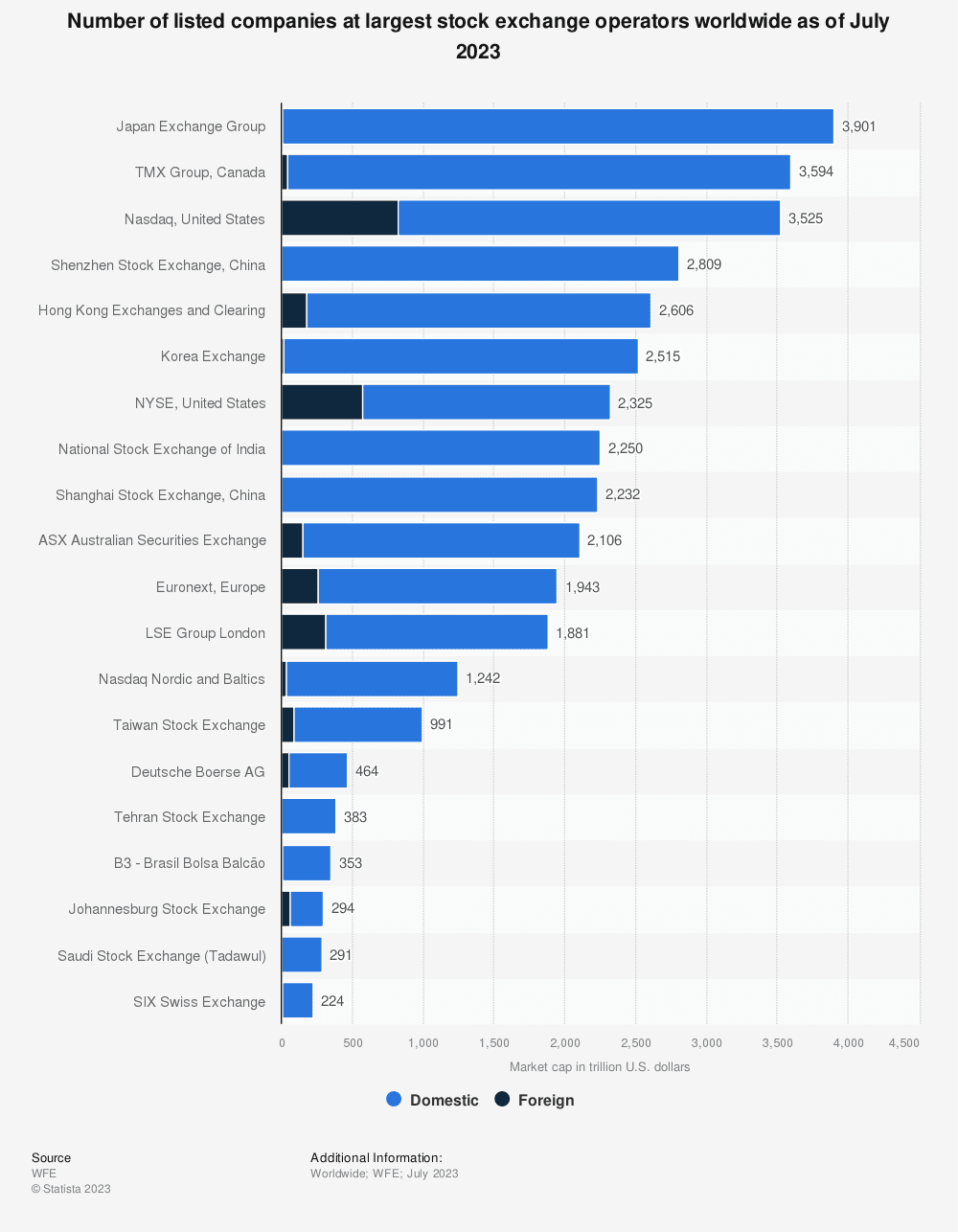 Number of listed companies at largest stock exchange operators worldwide as of July 2023