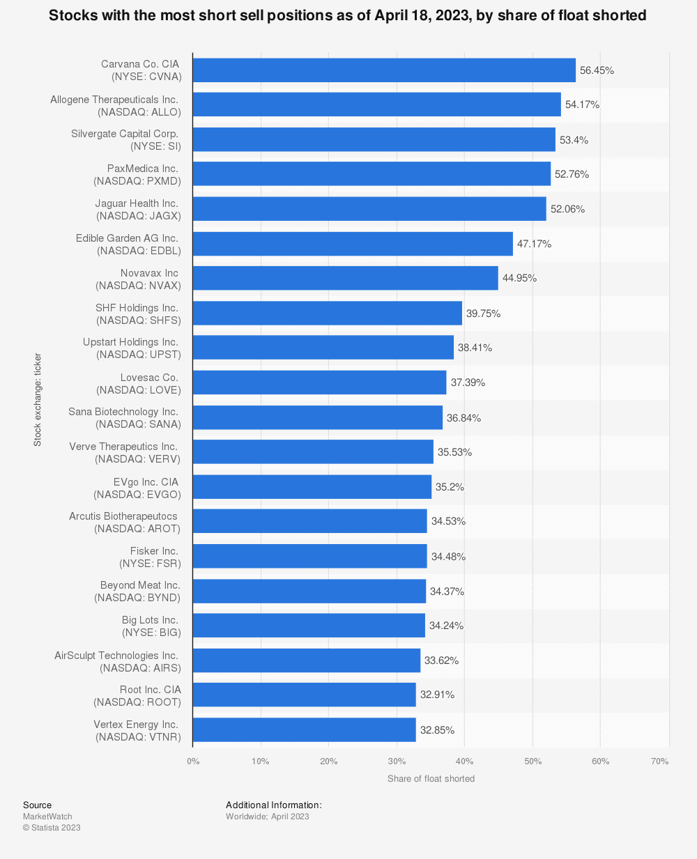 Stocks with the most short sell positions as of April 18, 2023, by share of float shorted