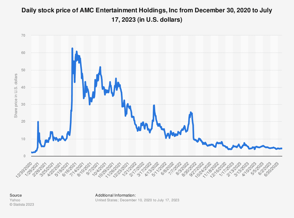 Daily stock price of AMC Entertainment Holdings, Inc from December 30, 2020 to July 17, 2023