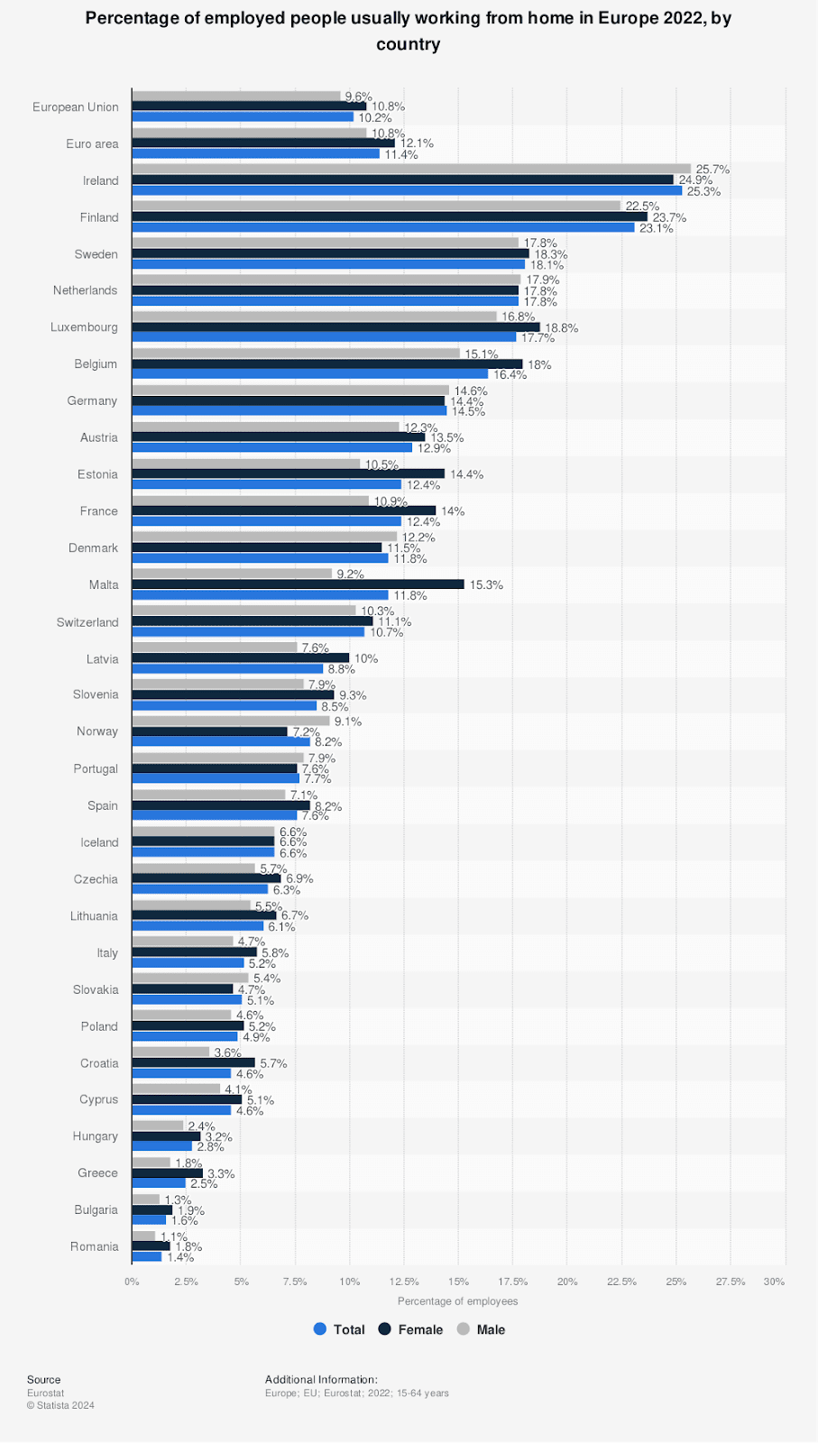 Small Business Ideas for Home: Percentage of employed people usually working from home in Europe 2022, by country